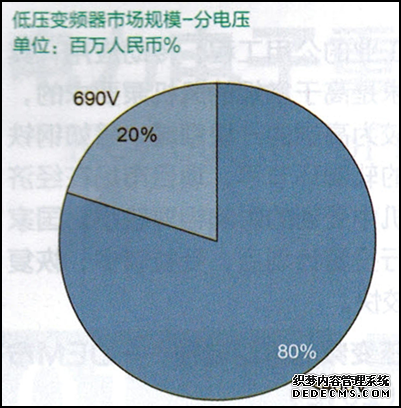 低壓變頻器市場(chǎng)規模-分電壓